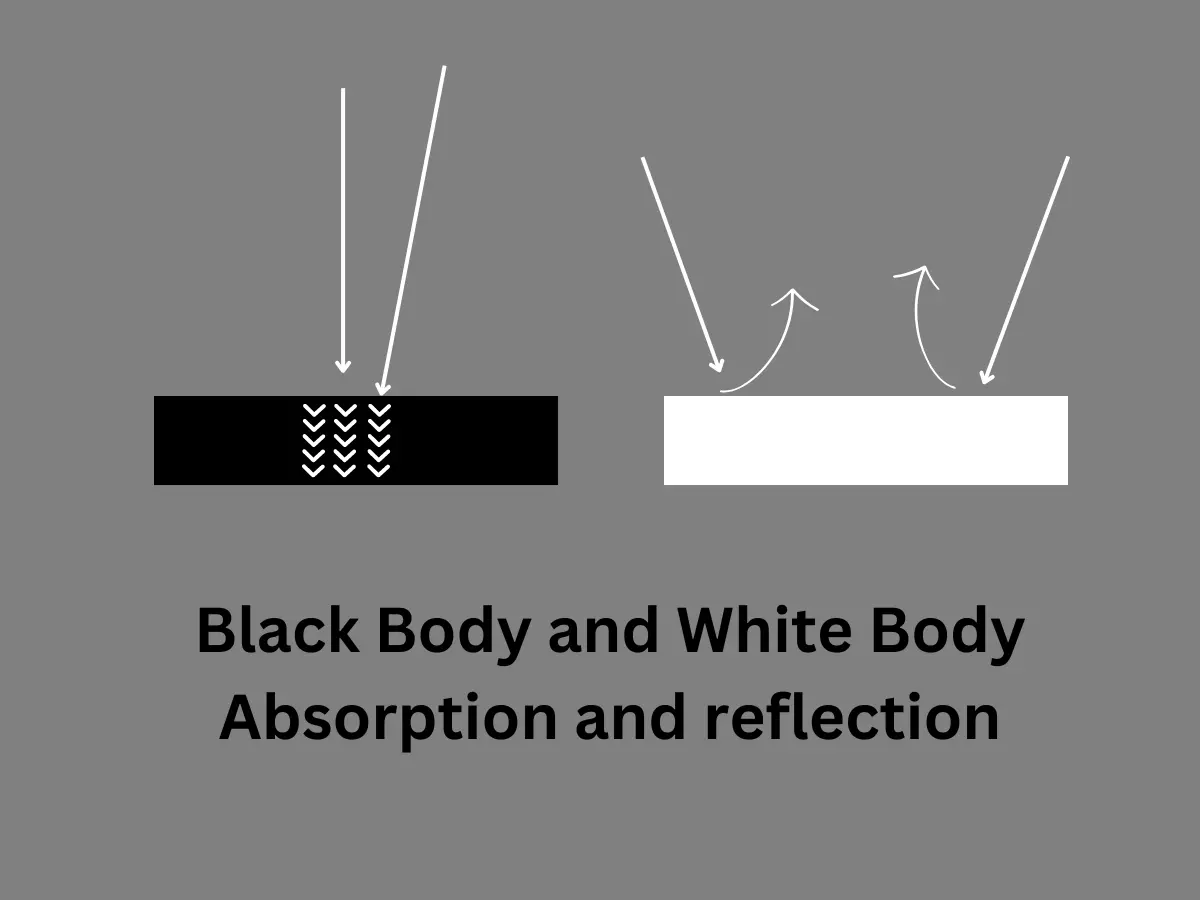 Black Body and White Body Absorption and reflection